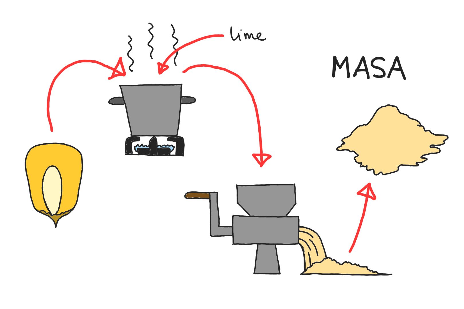 Corn Flour vs Masa Harina What’s the Difference? Professor Torbert
